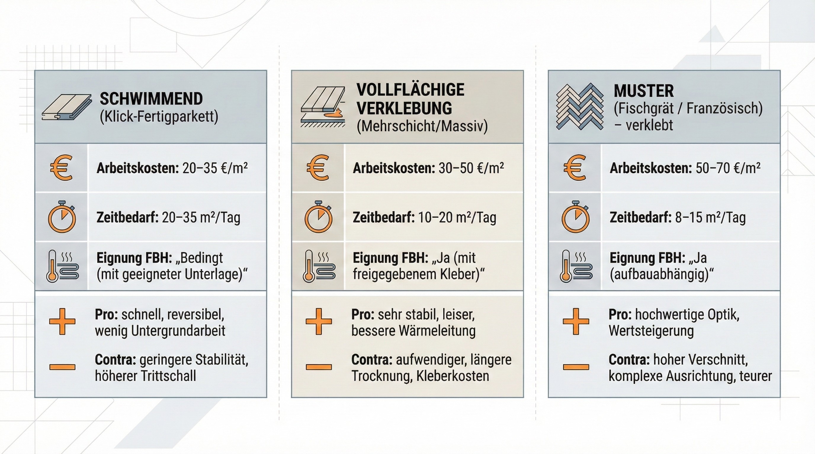 Vergleich der Kosten für die Verlegung von Parkett