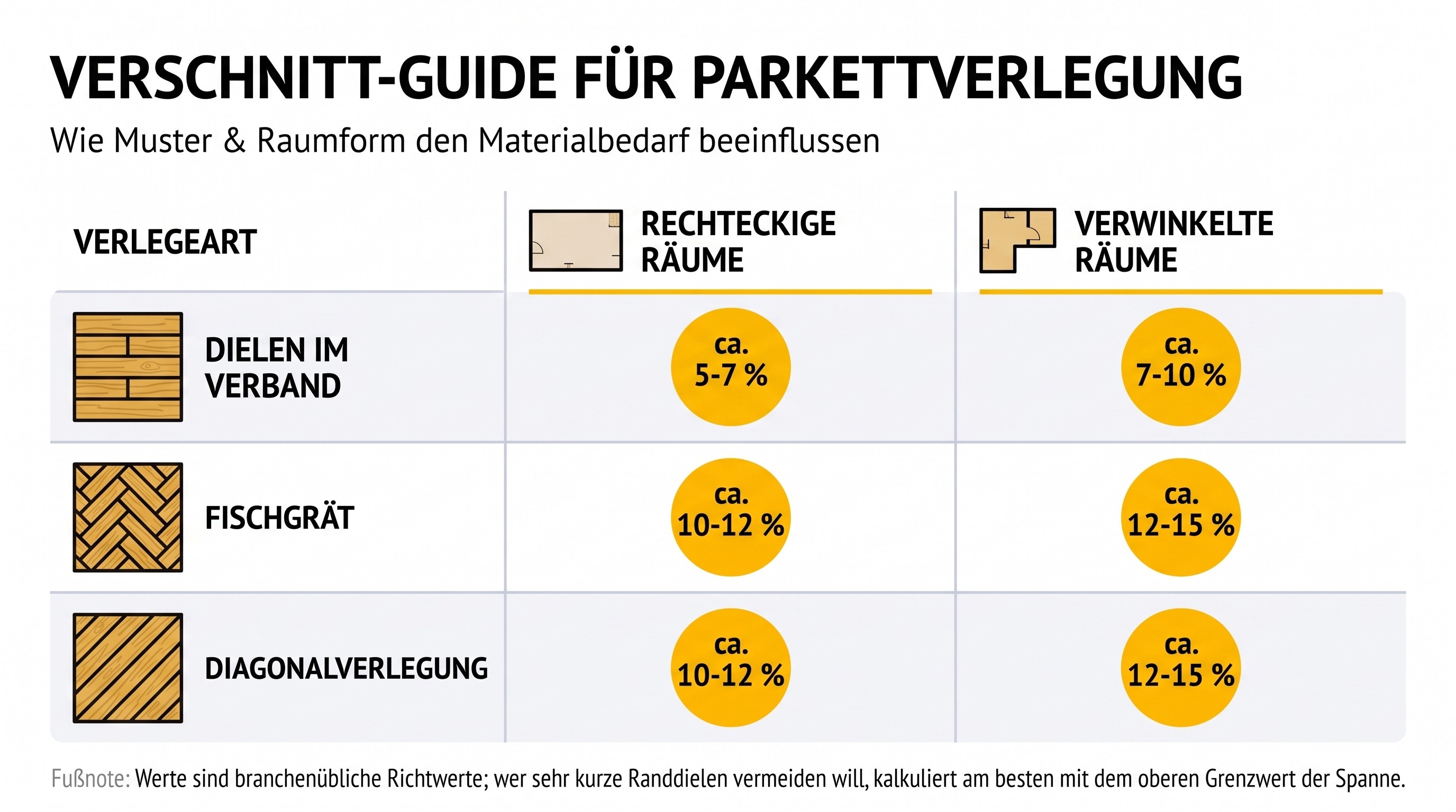 Wie viel Verschnitt bei Parkett