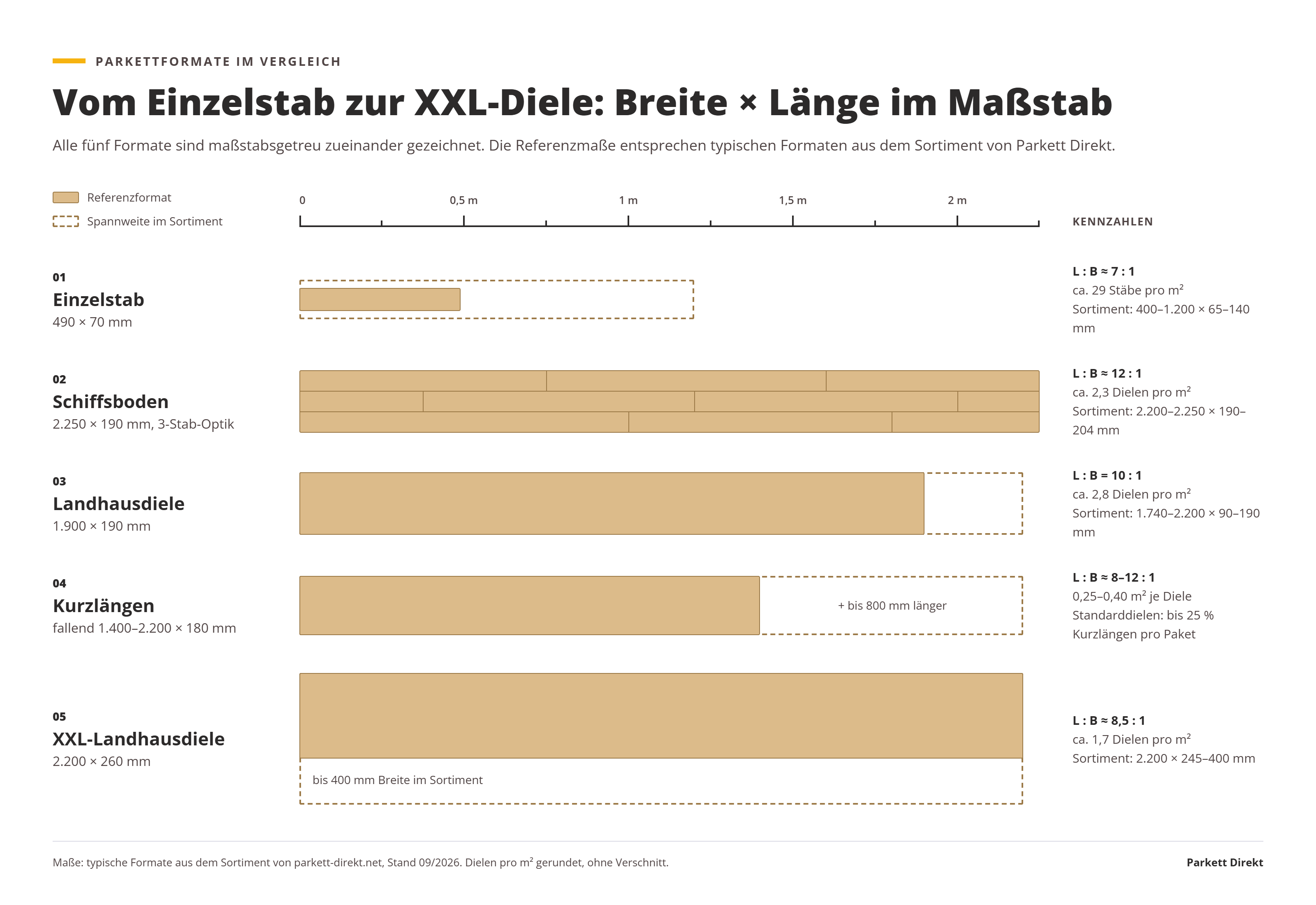 Schema der Dielenformate mit Maßangaben