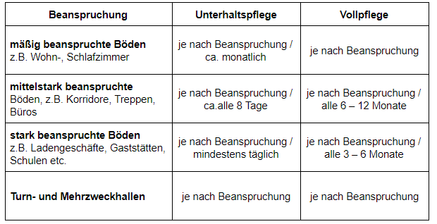 haeufigkeit-reinigung-parkett-geoelt