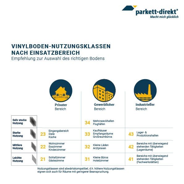 Was bedeuten die Nutzungsklassen eines Vinylbodens? Blog